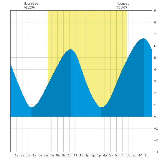Fairton, Cohansey River tide chart for Tuesday, August 23, 2022