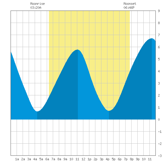 Fairton, Cohansey River tide chart for Wednesday, August 24, 2022
