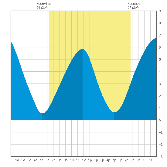 Fairton, Cohansey River tide chart for Thursday, August 25, 2022