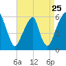 Fairton, Cohansey River tide chart for Thursday, August 25, 2022