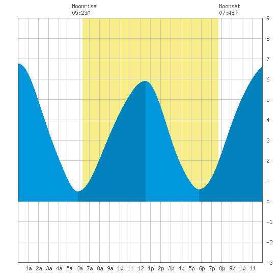 Fairton, Cohansey River tide chart for Friday, August 26, 2022