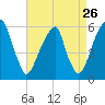Fairton, Cohansey River tide chart for Friday, August 26, 2022