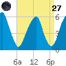 Fairton, Cohansey River tide chart for Saturday, August 27, 2022