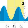 Fairton, Cohansey River tide chart for Tuesday, August 2, 2022