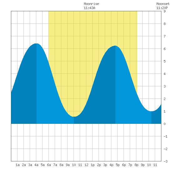 Fairton, Cohansey River tide chart for Wednesday, August 3, 2022