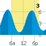 Fairton, Cohansey River tide chart for Wednesday, August 3, 2022
