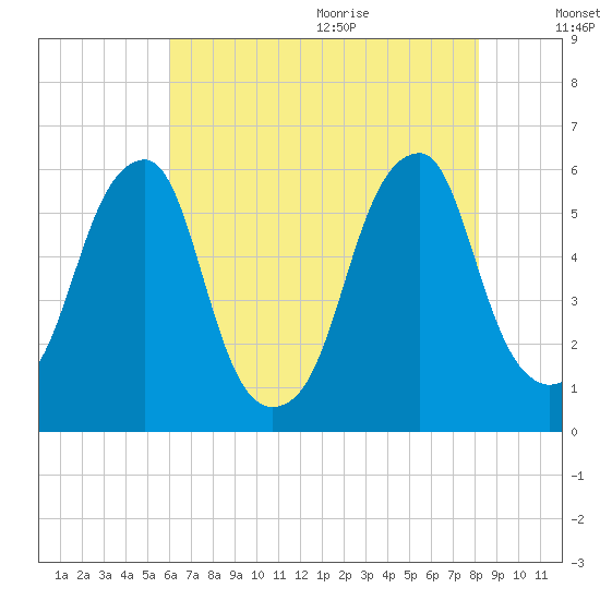 Fairton, Cohansey River tide chart for Thursday, August 4, 2022