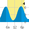 Fairton, Cohansey River tide chart for Thursday, August 4, 2022