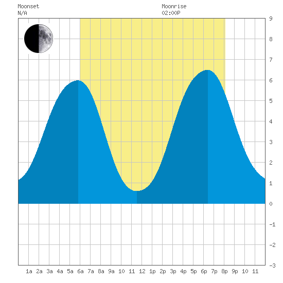 Fairton, Cohansey River tide chart for Friday, August 5, 2022