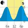 Fairton, Cohansey River tide chart for Friday, August 5, 2022