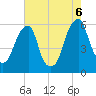 Fairton, Cohansey River tide chart for Saturday, August 6, 2022