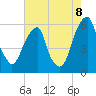 Fairton, Cohansey River tide chart for Monday, August 8, 2022