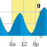 Fairton, Cohansey River tide chart for Tuesday, August 9, 2022