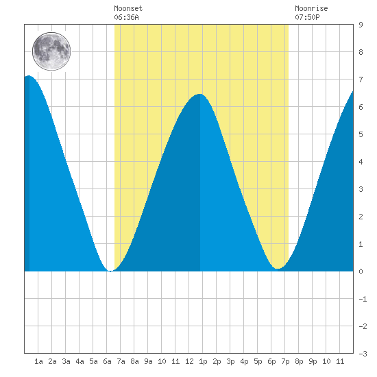 Fairton, Cohansey River tide chart for Saturday, September 10, 2022