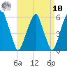Fairton, Cohansey River tide chart for Saturday, September 10, 2022