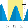 Fairton, Cohansey River tide chart for Sunday, September 11, 2022