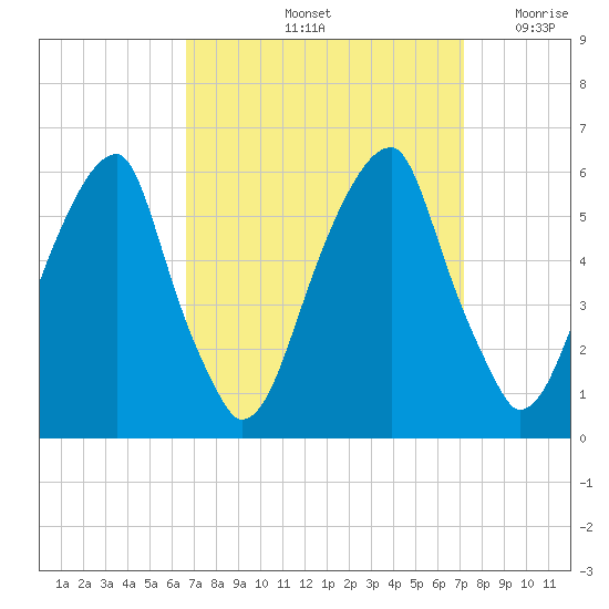 Fairton, Cohansey River tide chart for Wednesday, September 14, 2022