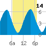 Fairton, Cohansey River tide chart for Wednesday, September 14, 2022