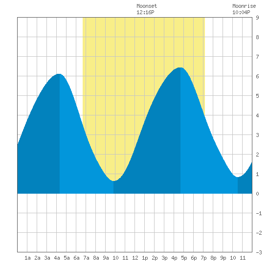 Fairton, Cohansey River tide chart for Thursday, September 15, 2022