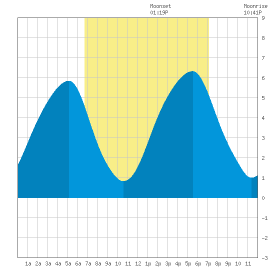 Fairton, Cohansey River tide chart for Friday, September 16, 2022