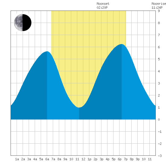 Fairton, Cohansey River tide chart for Saturday, September 17, 2022