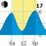 Fairton, Cohansey River tide chart for Saturday, September 17, 2022