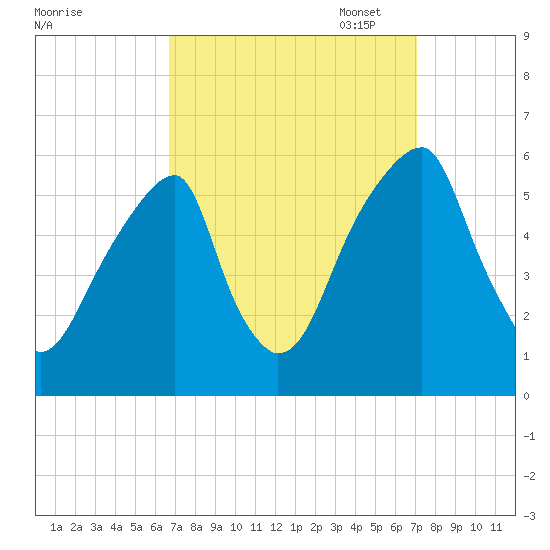 Fairton, Cohansey River tide chart for Sunday, September 18, 2022