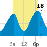Fairton, Cohansey River tide chart for Sunday, September 18, 2022