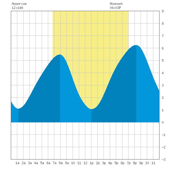 Fairton, Cohansey River tide chart for Monday, September 19, 2022