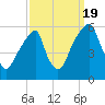 Fairton, Cohansey River tide chart for Monday, September 19, 2022