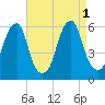 Fairton, Cohansey River tide chart for Thursday, September 1, 2022
