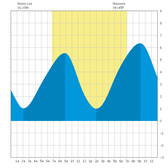 Fairton, Cohansey River tide chart for Tuesday, September 20, 2022