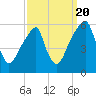 Fairton, Cohansey River tide chart for Tuesday, September 20, 2022