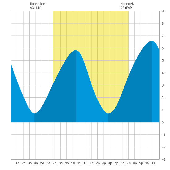 Fairton, Cohansey River tide chart for Thursday, September 22, 2022