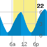 Fairton, Cohansey River tide chart for Thursday, September 22, 2022