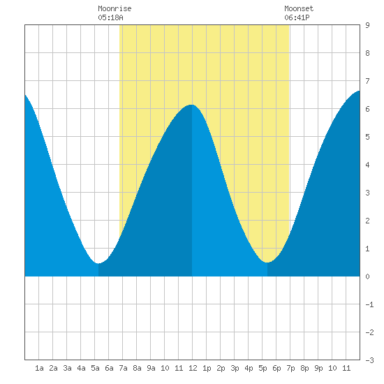 Fairton, Cohansey River tide chart for Saturday, September 24, 2022