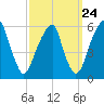 Fairton, Cohansey River tide chart for Saturday, September 24, 2022