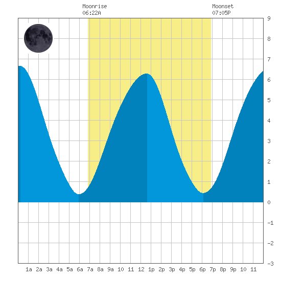 Fairton, Cohansey River tide chart for Sunday, September 25, 2022
