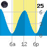 Fairton, Cohansey River tide chart for Sunday, September 25, 2022