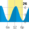 Fairton, Cohansey River tide chart for Monday, September 26, 2022