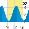 Fairton, Cohansey River tide chart for Tuesday, September 27, 2022