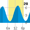 Fairton, Cohansey River tide chart for Wednesday, September 28, 2022