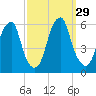 Fairton, Cohansey River tide chart for Thursday, September 29, 2022