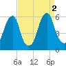 Fairton, Cohansey River tide chart for Friday, September 2, 2022