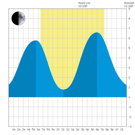 Fairton, Cohansey River tide chart for Saturday, September 3, 2022