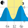 Fairton, Cohansey River tide chart for Saturday, September 3, 2022