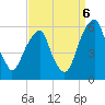 Fairton, Cohansey River tide chart for Tuesday, September 6, 2022