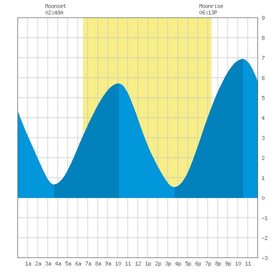 Fairton, Cohansey River tide chart for Wednesday, September 7, 2022