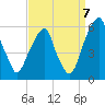 Fairton, Cohansey River tide chart for Wednesday, September 7, 2022
