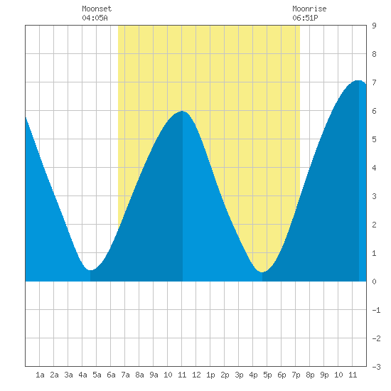 Fairton, Cohansey River tide chart for Thursday, September 8, 2022